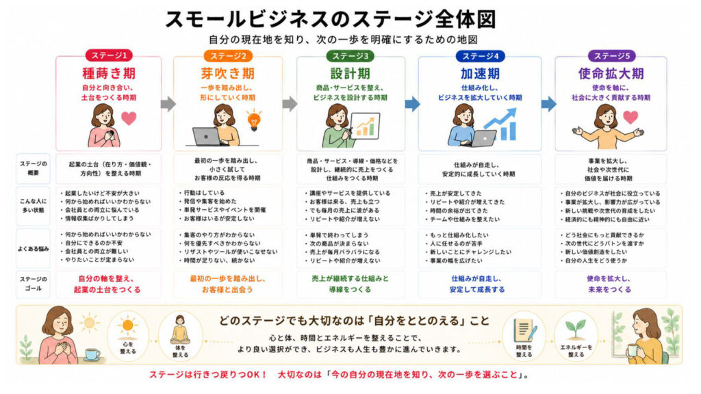 スモールビジネスのステージ全体図:種蒔き期・芽吹き期・設計期・加速期・使命拡大期の5ステージ